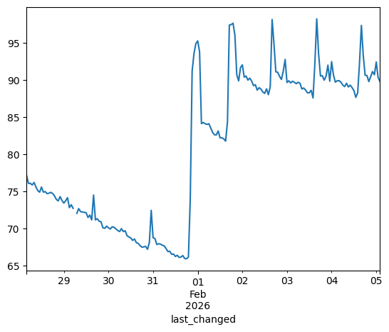 Graph of battery charge percent over the course of 8 days, from Jan 28th through Feb 5th, showing a gradual but linear decline for several days, with two small spikes, followed a large climb to 95% before establishing a periodic solar charging pattern